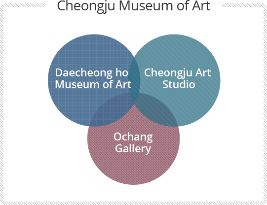 Cheongju Municipal Daecheongho Art Museum, Cheongju Art Studio, Ochang Exhibition Hall